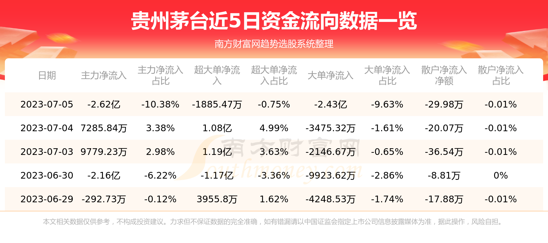 资金流向追踪：7月5日贵州茅台资金流向一览表