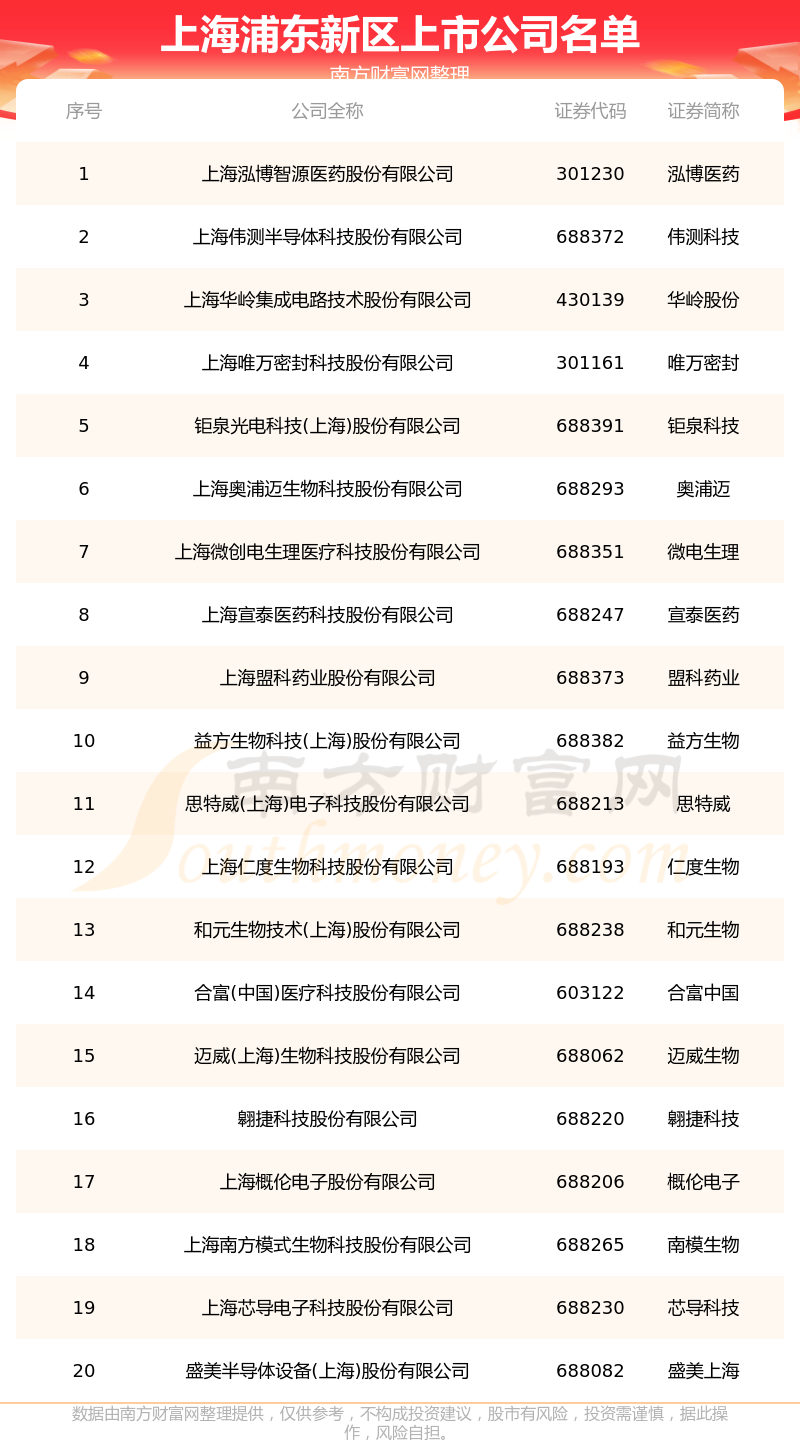 上海浦东新区的上市公司一览表（2023年7月6日）