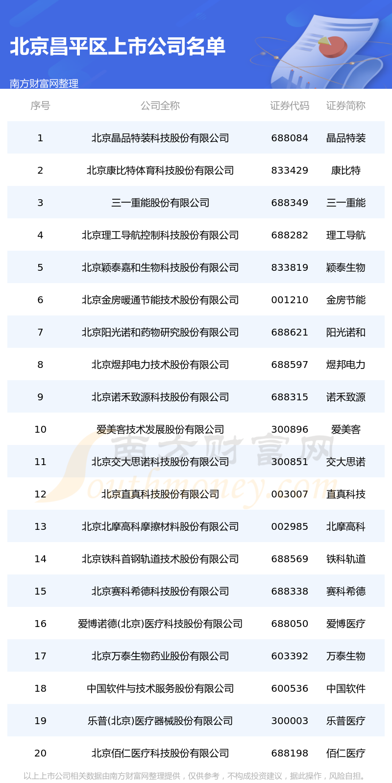 北京昌平区的上市公司一览表（2023年7月10日）