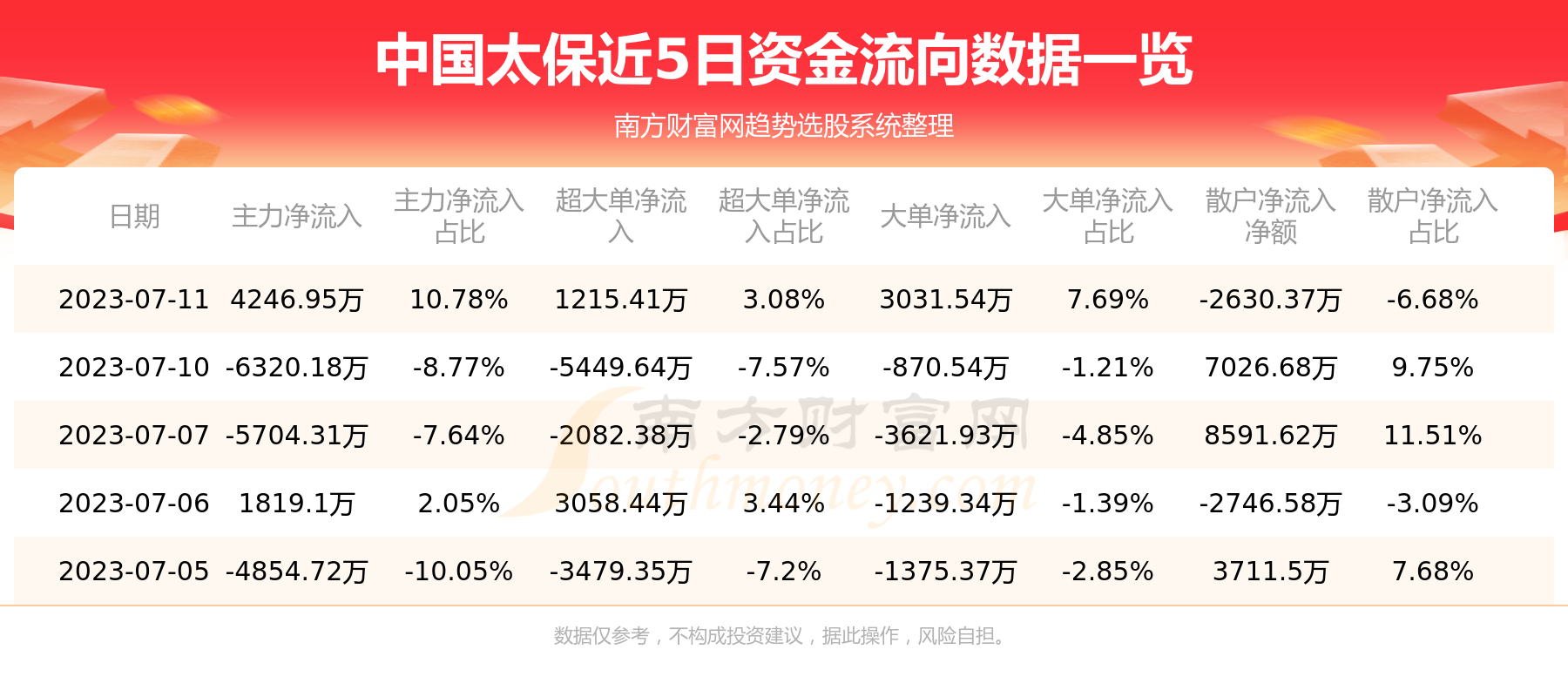 A股资金流向：7月11日中国太保资金流向一览表
