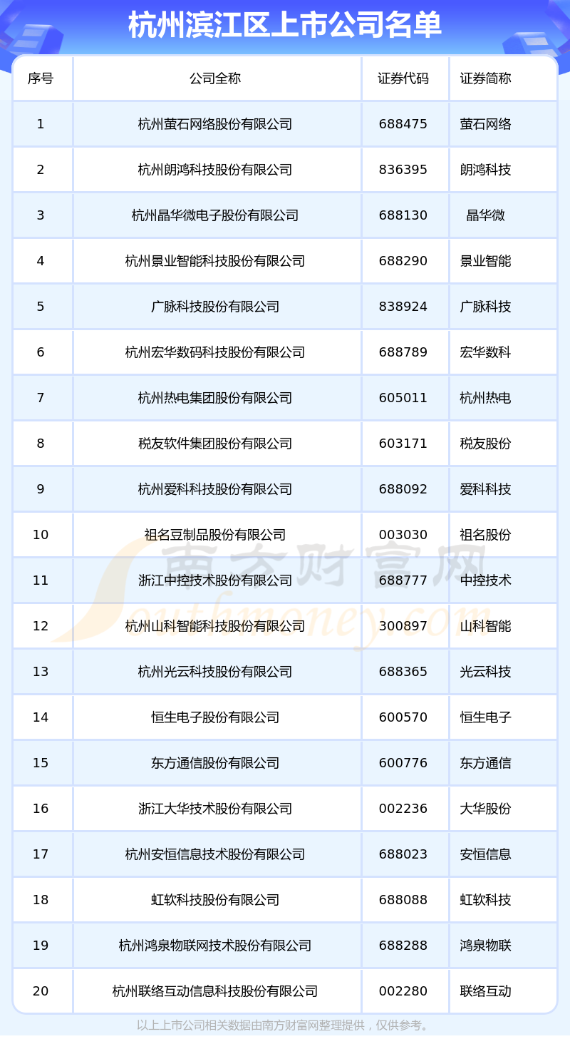 杭州滨江区的上市公司一览表（2023年7月12日）