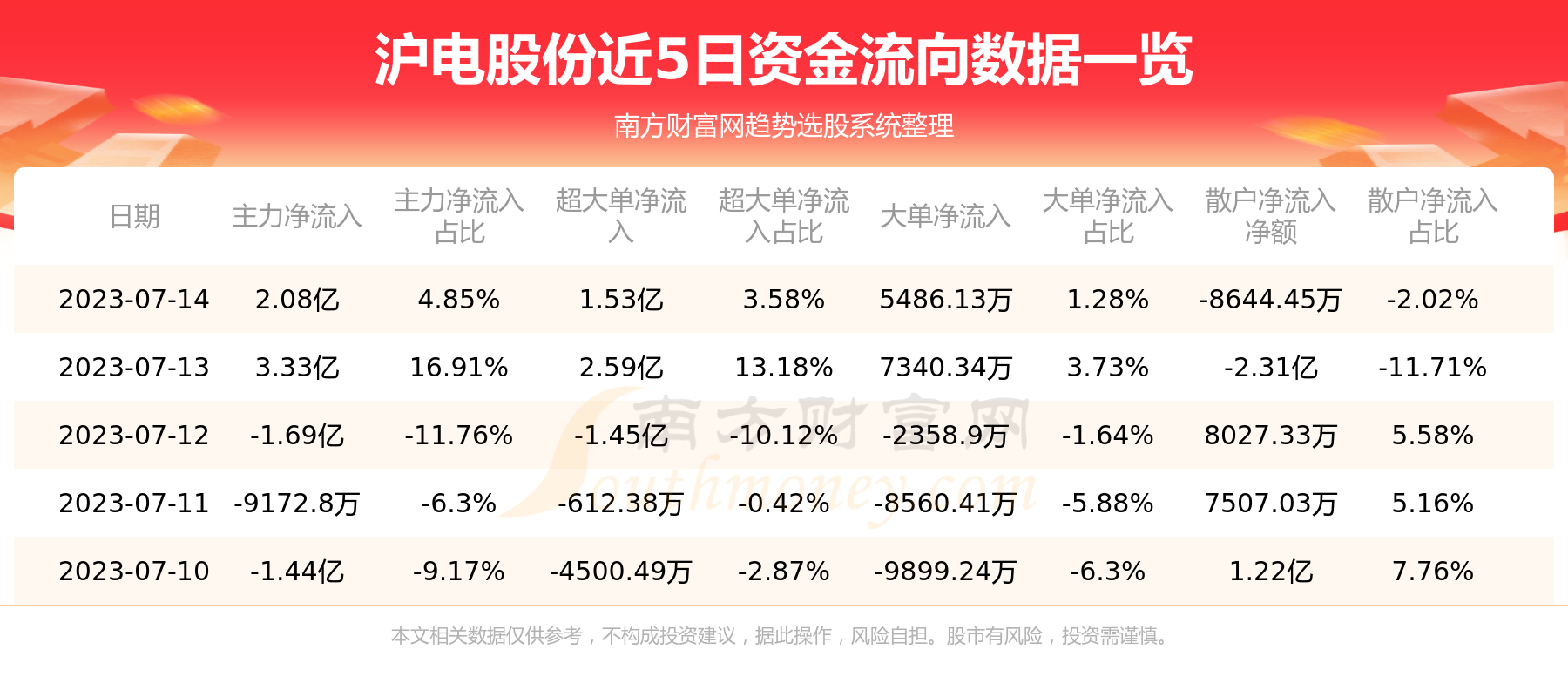 沪电股份7月14日主力资金净流入2.08亿元