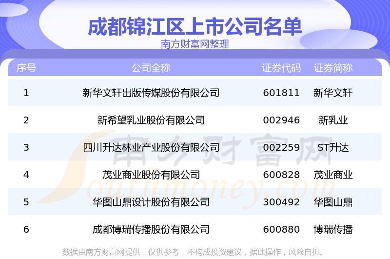 成都锦江区的上市公司一览表（2023年7月16日）