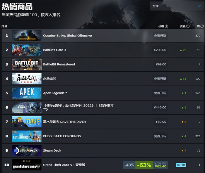 《博德之门3》成为Steam最畅销游戏 正式版让人期待