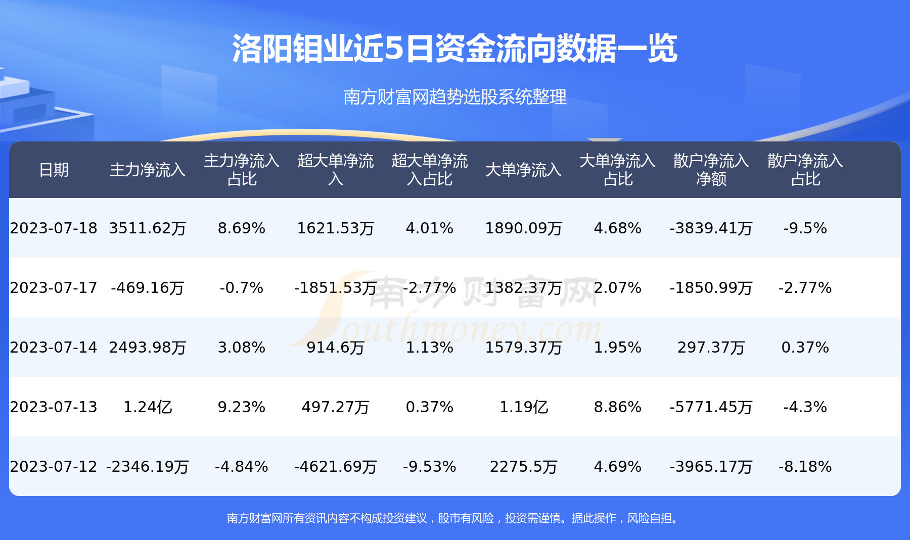 资金流向追踪：7月18日洛阳钼业资金流向一览表