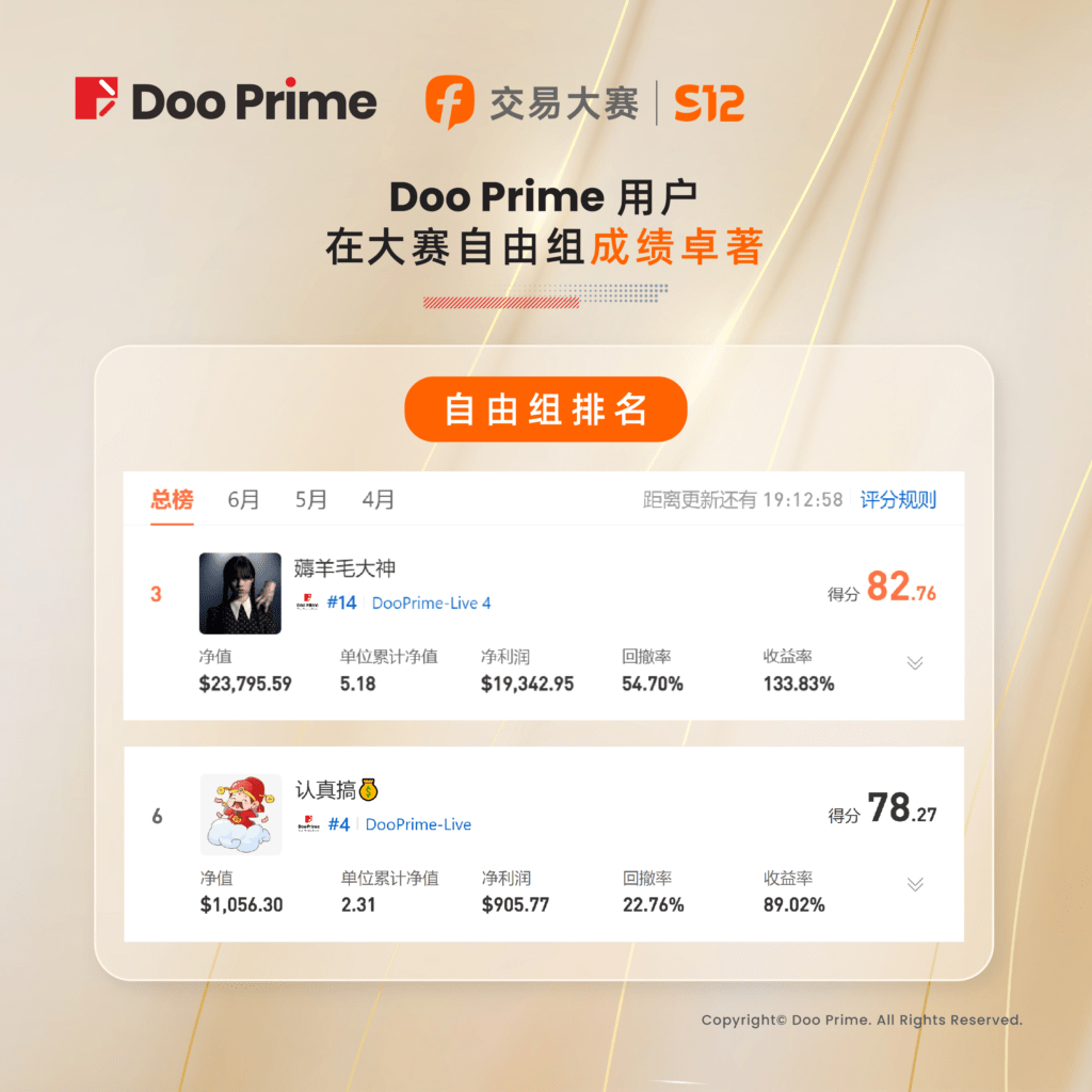 FOLLOWME S12 交易大赛：Doo Prime 选手斩获 1530% 收益率！