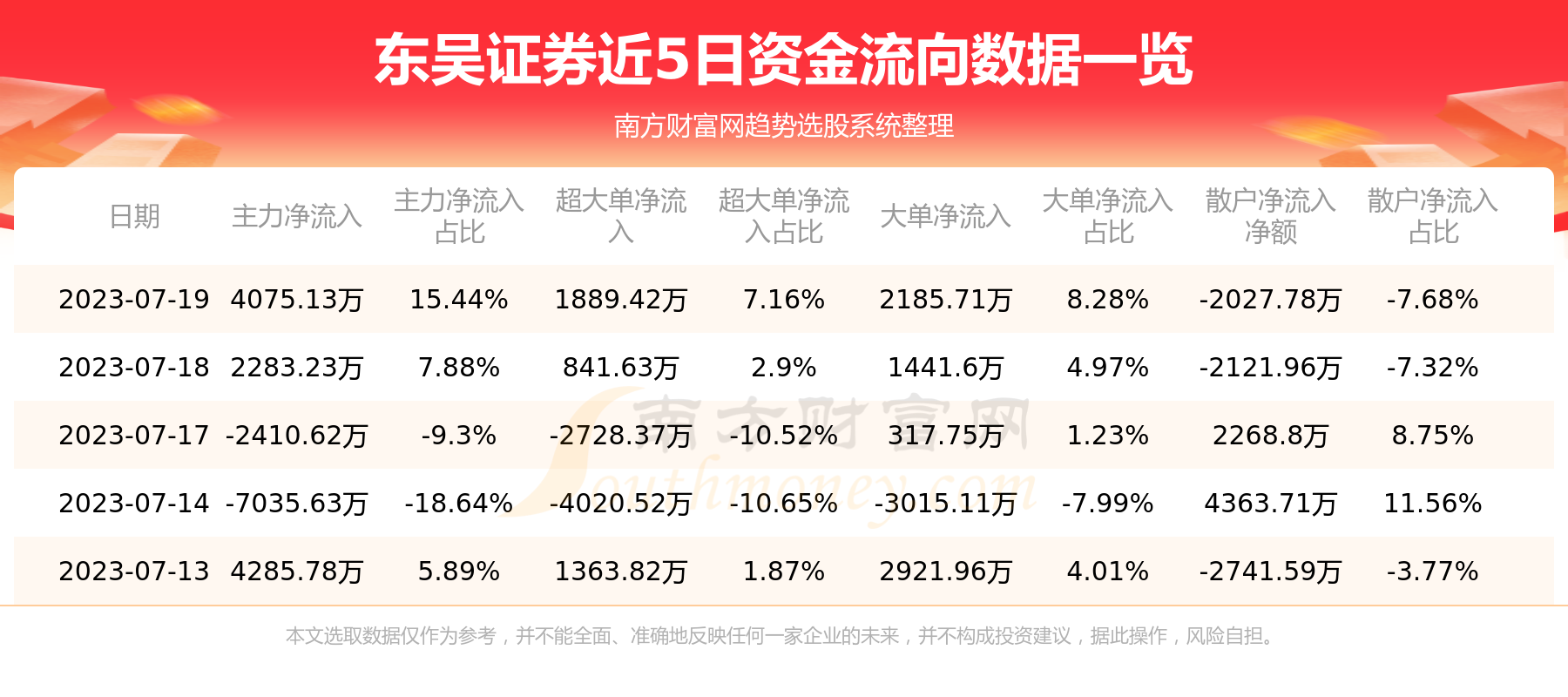 7月19日资金流向复盘：东吴证券资金流向一览表