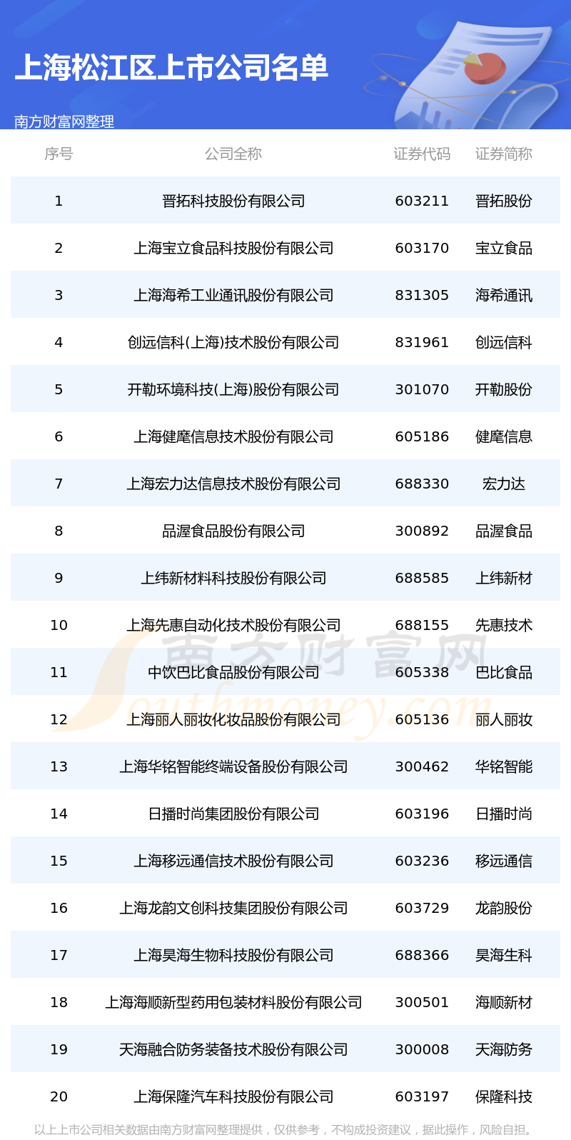 上海松江区的上市公司一览表（2023年7月22日）