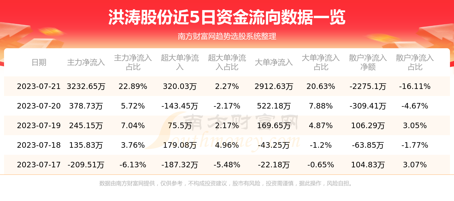 7月21日：洪涛股份（002325）资金流向一览表