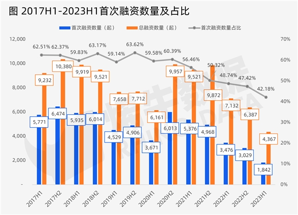 烯牛数据：2023年上半年中国创投市场数据报告
