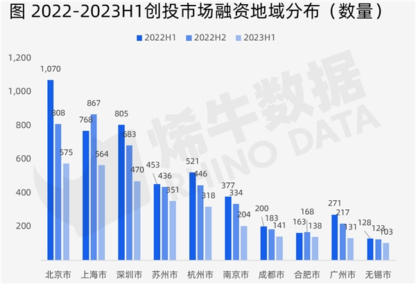 烯牛数据：2023年上半年中国创投市场数据报告