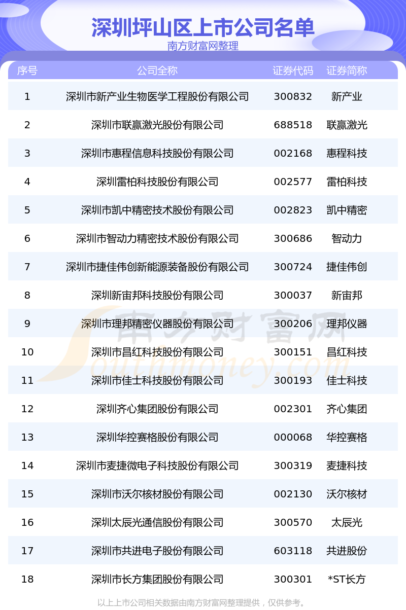 深圳坪山区的上市公司一览表（2023年7月30日）