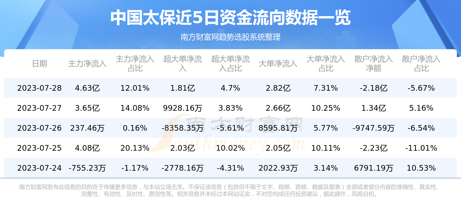中国太保资金流向一览表（7月28日）
