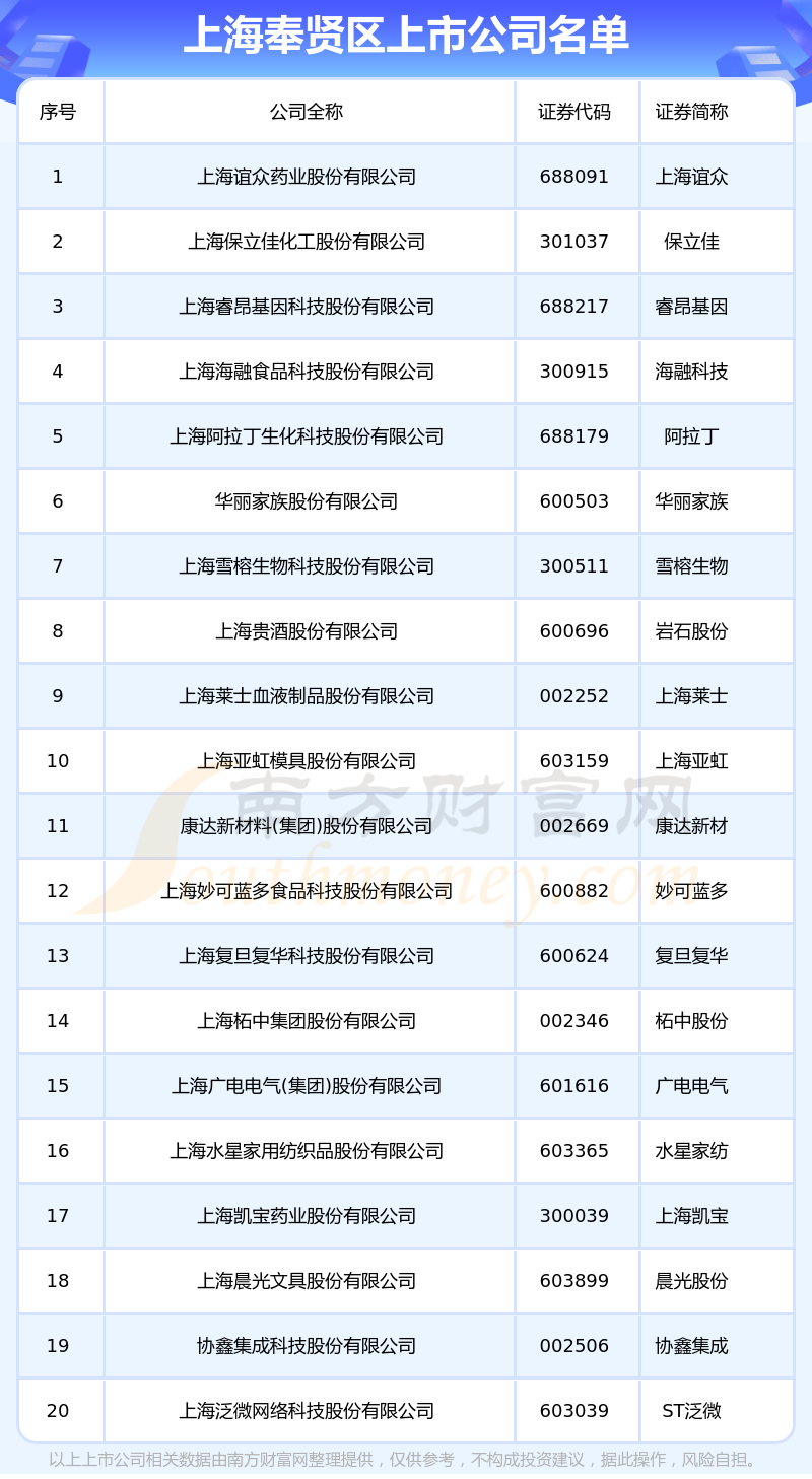 上海奉贤区的上市公司一览表（2023年8月1日）