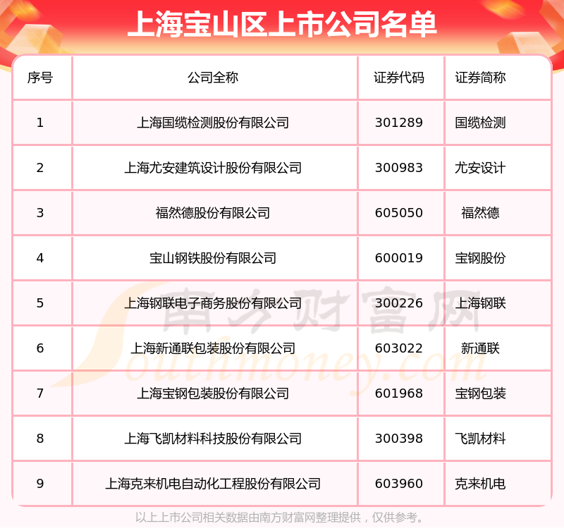 上海宝山区的上市公司一览表（2023年8月1日）
