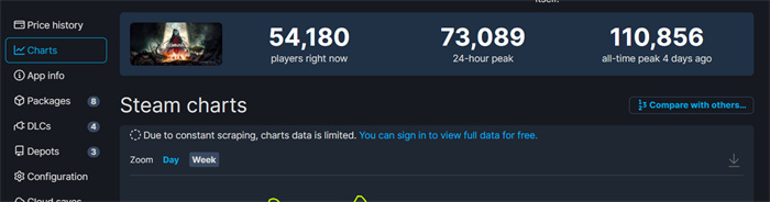 《博德之门3》Steam峰值超47万 是《遗迹2》的4倍
