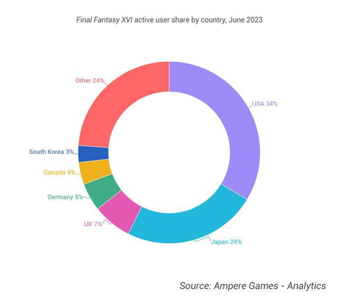 《最终幻想16》数据分析：美国是第一大市场