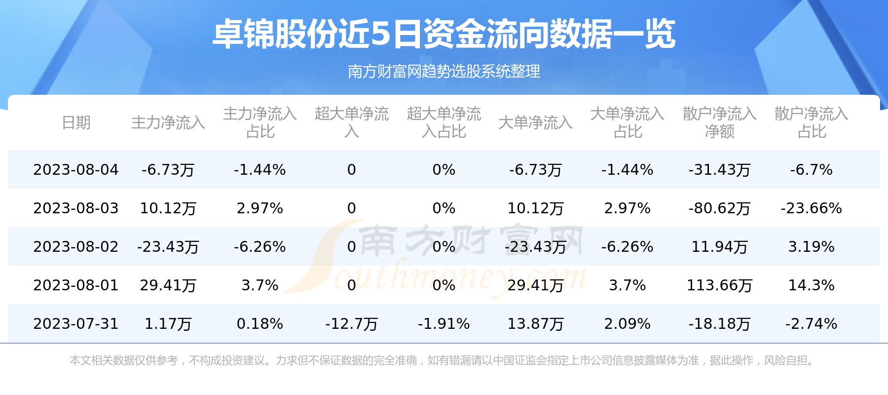 8月4日：卓锦股份（688701）资金流向一览表