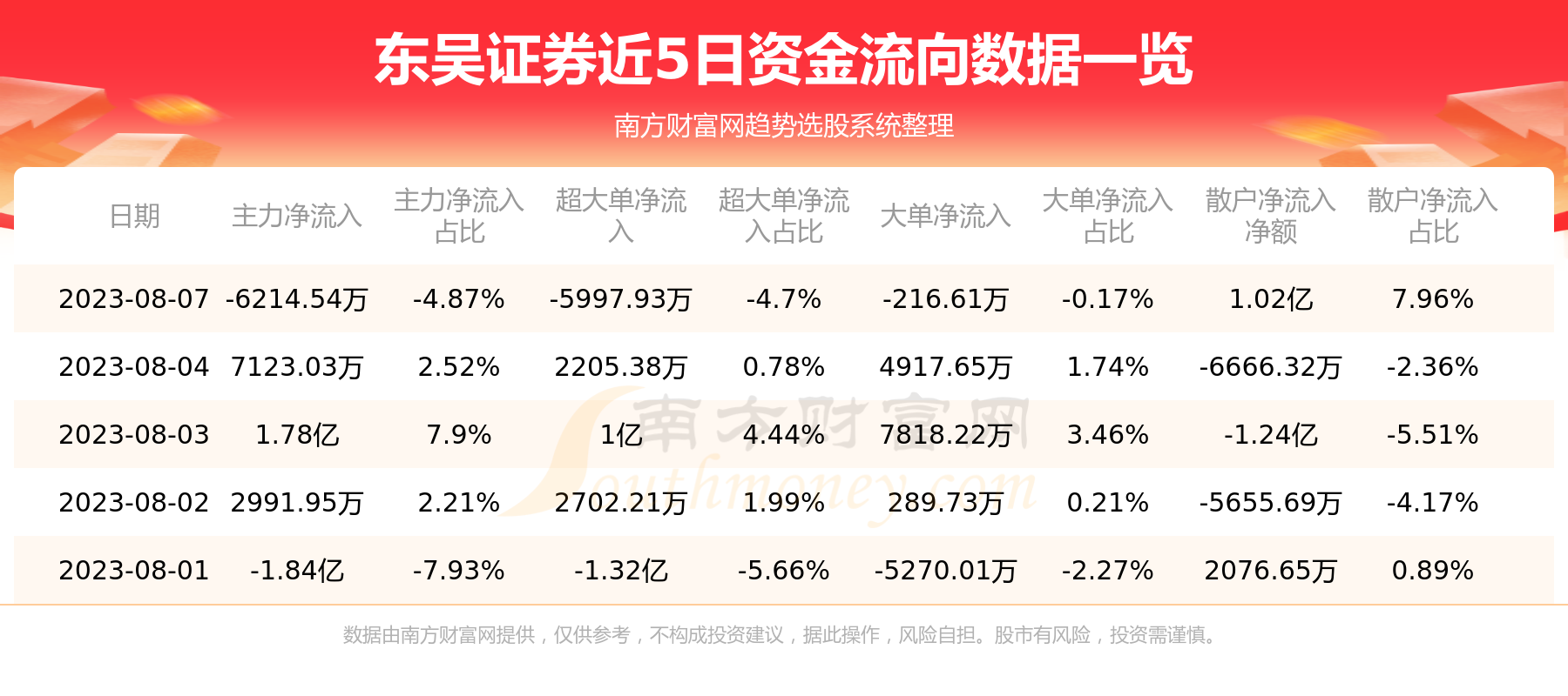 东吴证券8月7日主力资金净流出6214.54万元