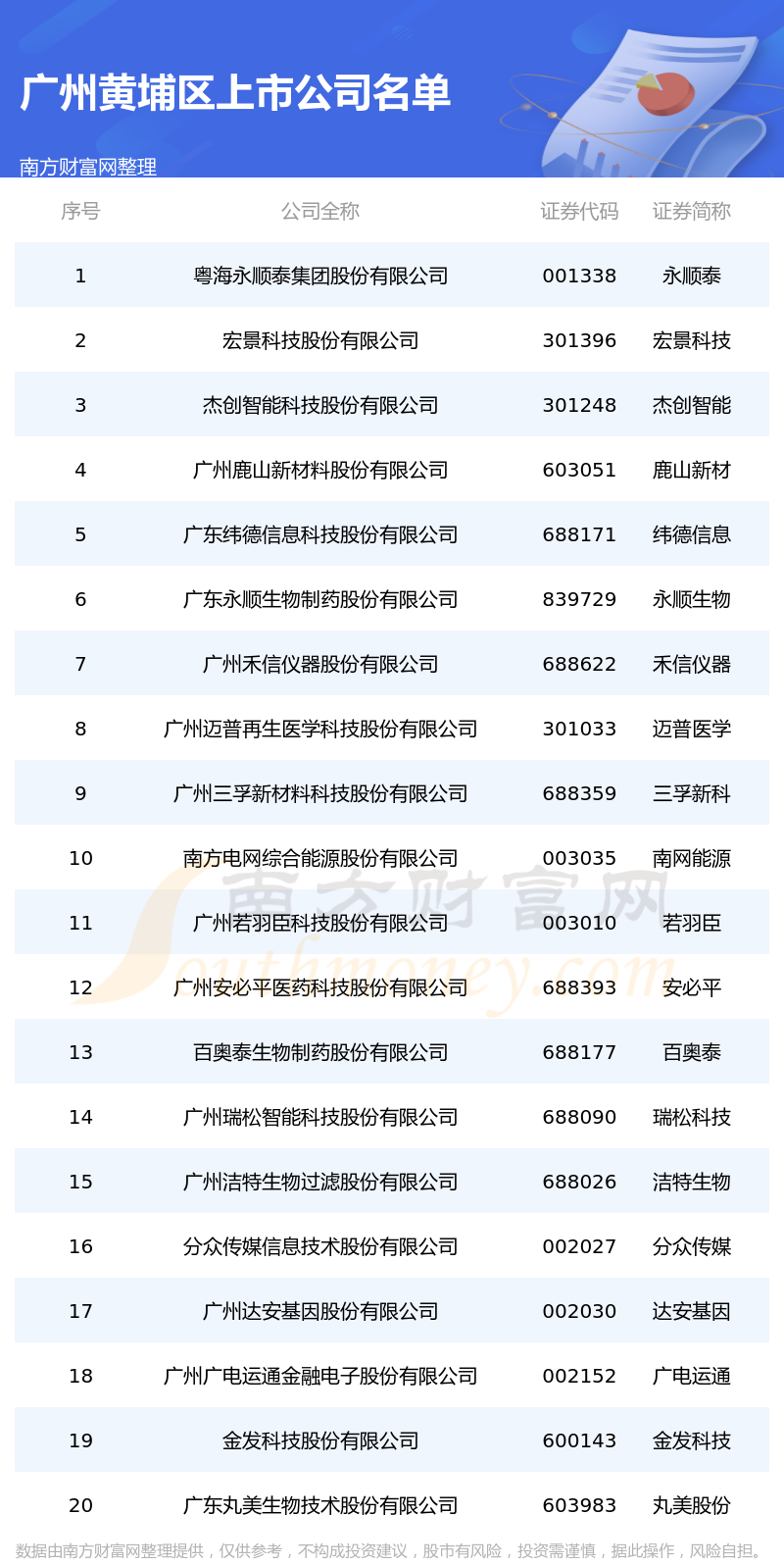 广州黄埔区的上市公司一览表（2023年8月8日）