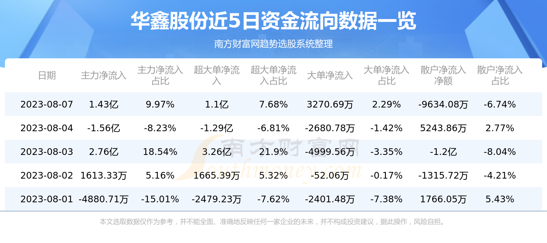 华鑫股份主力动向：8月7日净流入1.43亿元