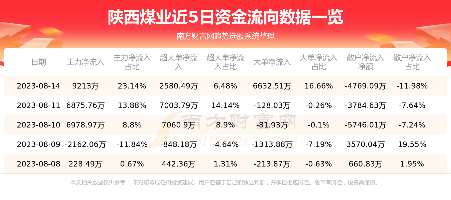【8月14日资金流向】陕西煤业资金流向一览表