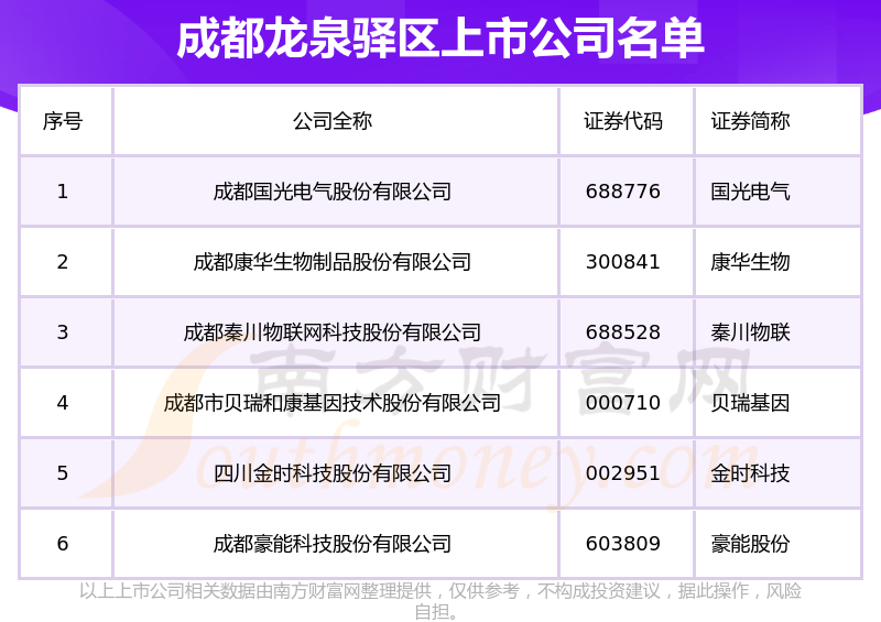 成都龙泉驿区的上市公司一览表（2023年8月15日）