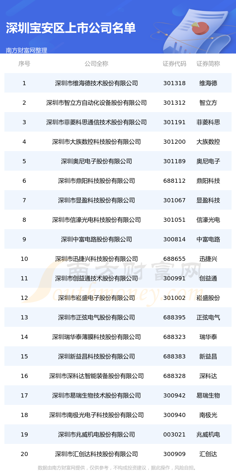 深圳宝安区的上市公司一览表（2023年8月15日）