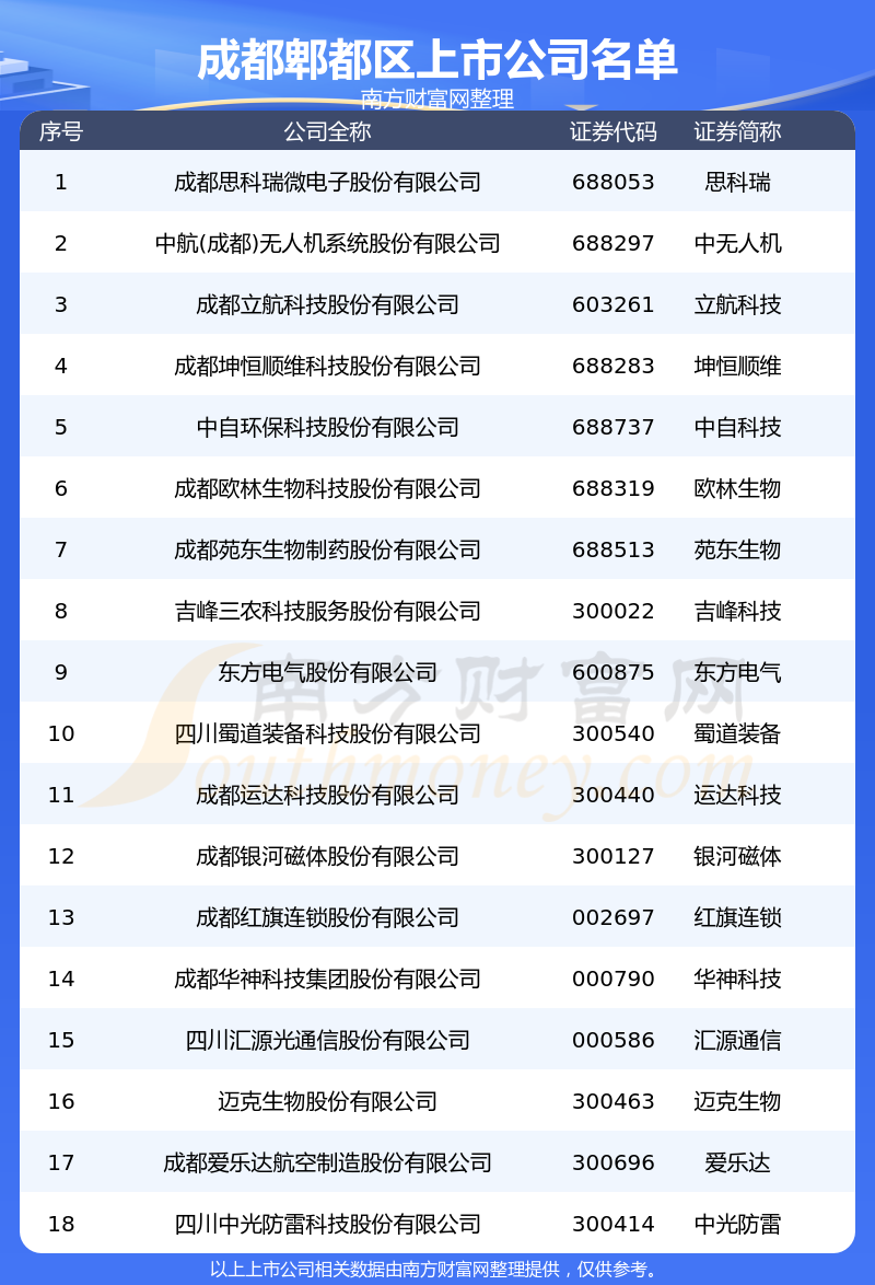 成都郫都区的上市公司一览表（2023年8月15日）