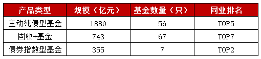 鹏华固收三赛道规模均居同业前十，3只债基单季规模增长均超50亿