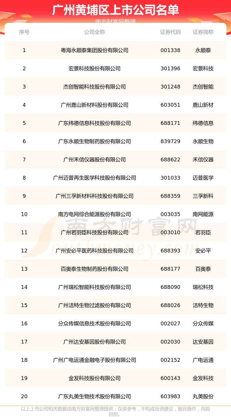 广州黄埔区的上市公司一览表（2023年8月16日）