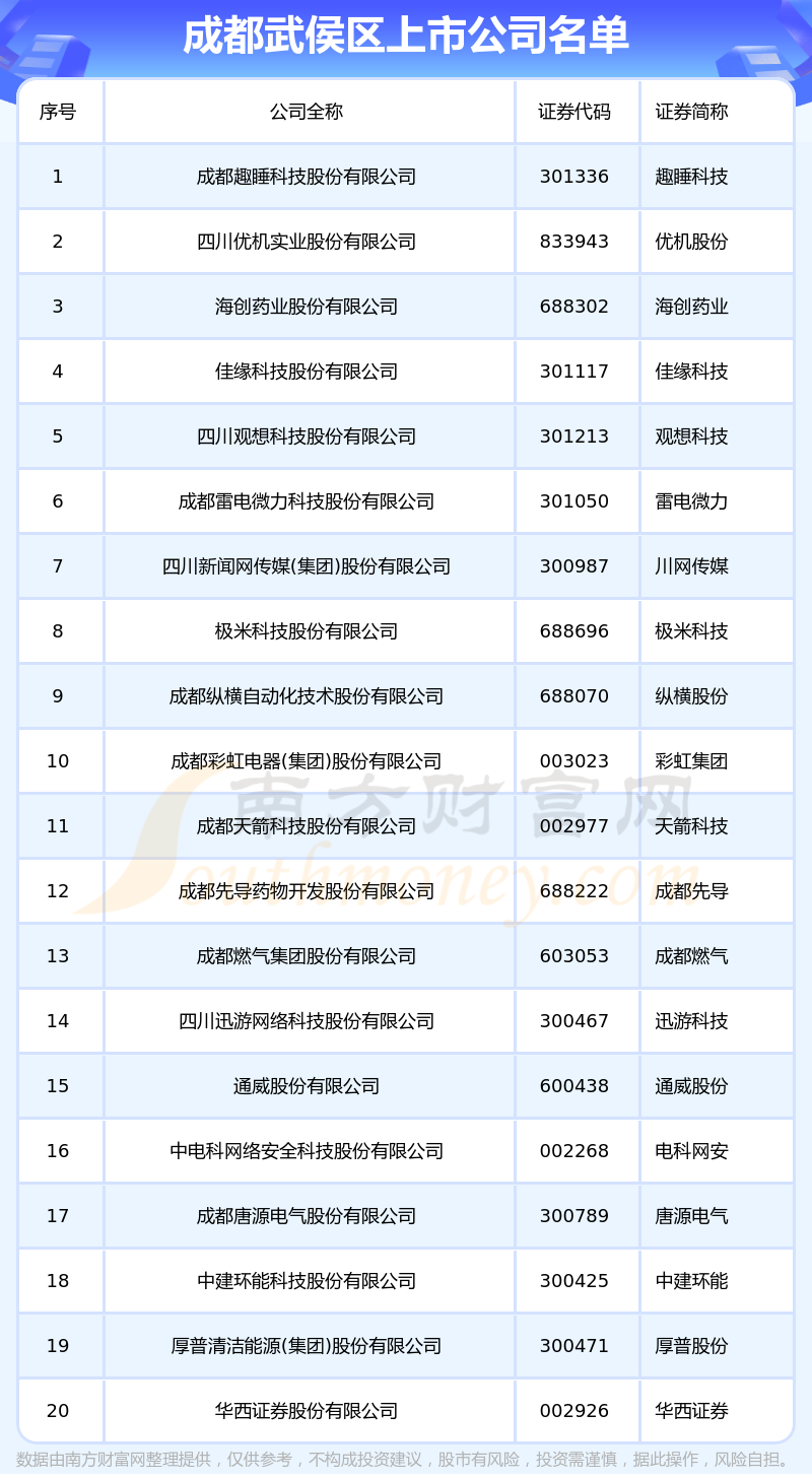成都武侯区的上市公司一览表（2023年8月16日）