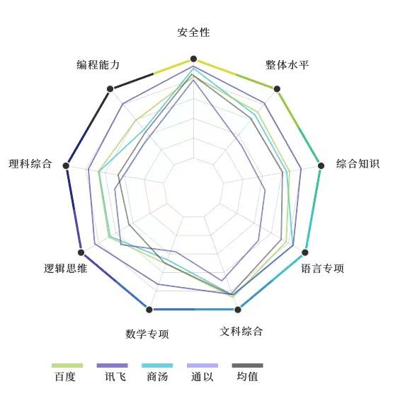 麻省理工科技评论公布结果，讯飞星火被评为中国“最聪明”大模型
