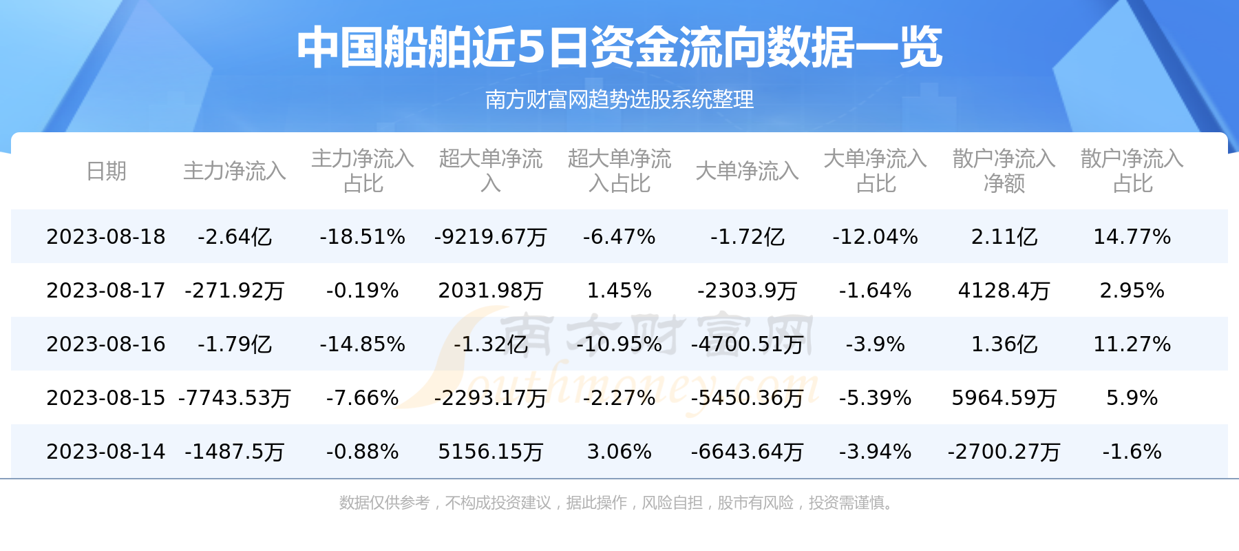 中国船舶8月18日主力资金净流出2.64亿元
