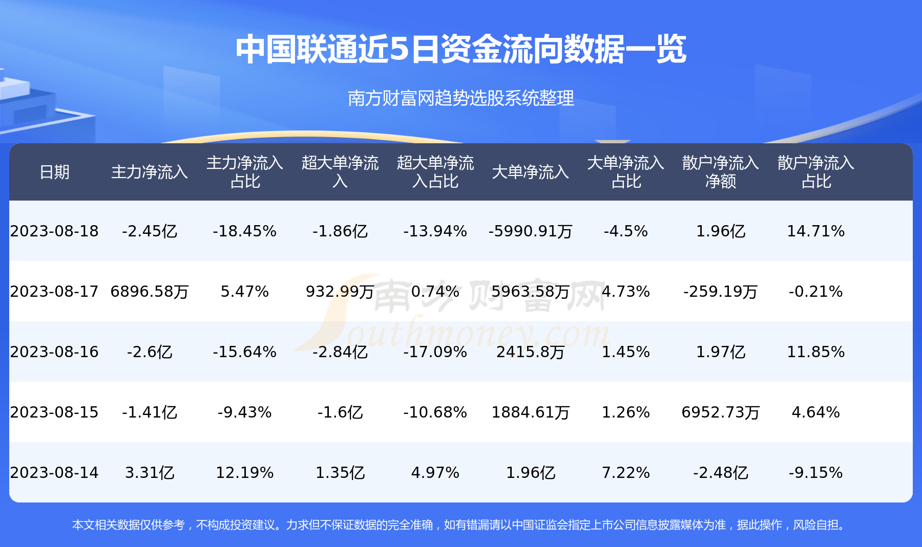 A股资金流向：8月18日中国联通资金流向一览表