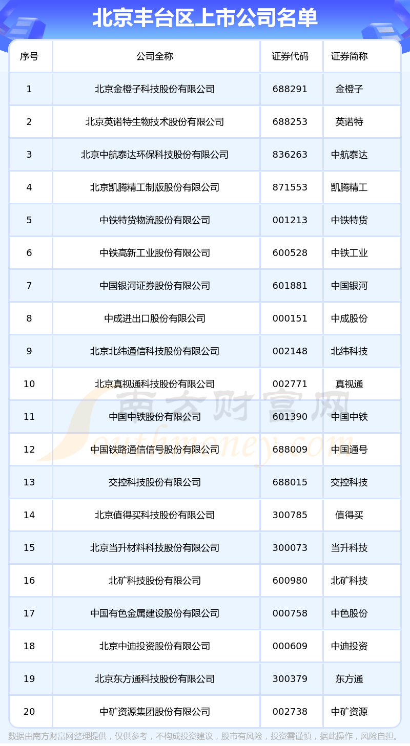 北京丰台区的上市公司一览表（2023年8月21日）