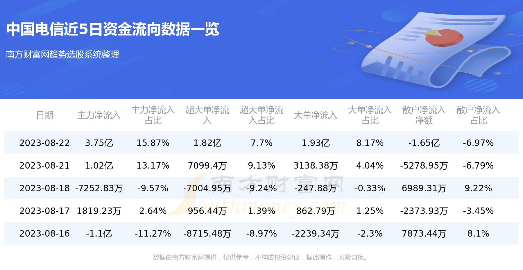 8月22日资金流向统计：中国电信资金流向一览表