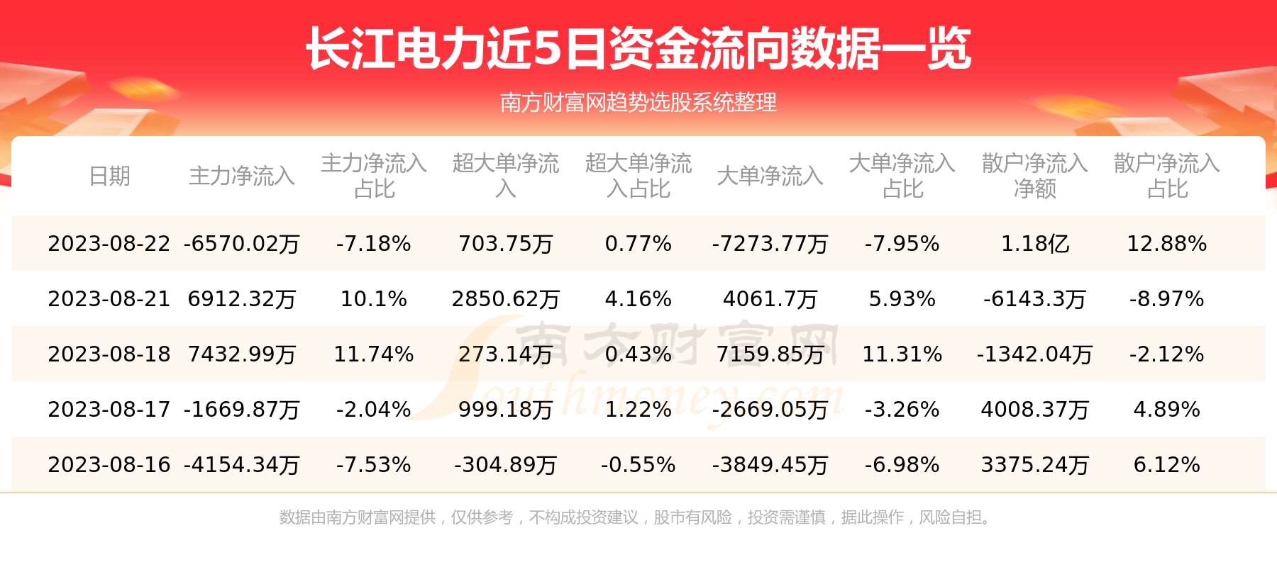 【8月22日资金流向】长江电力资金流向一览表