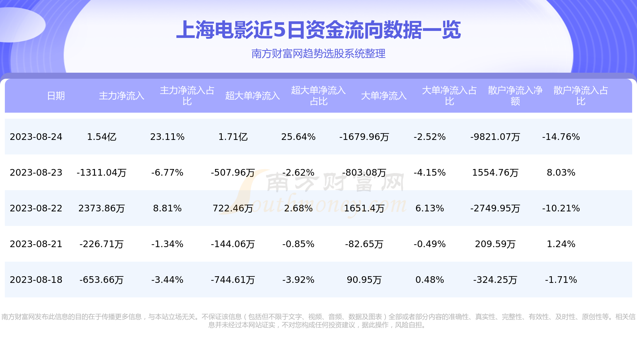 8月24日资金流向统计：上海电影资金流向一览表