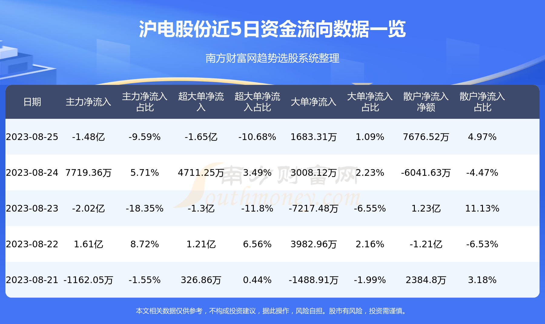 【8月25日资金流向】沪电股份资金流向一览表