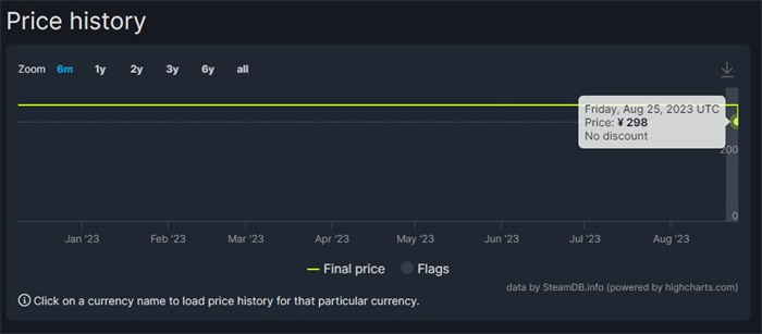 《街头霸王6》Steam国区永降 标准版下调50元