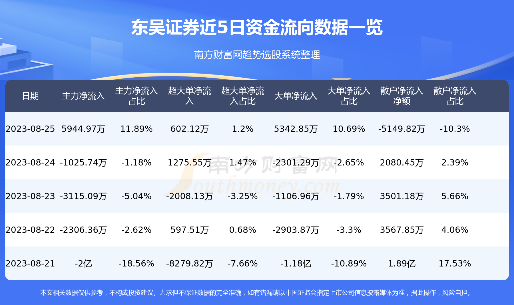 8月25日资金流向统计：东吴证券资金流向查询