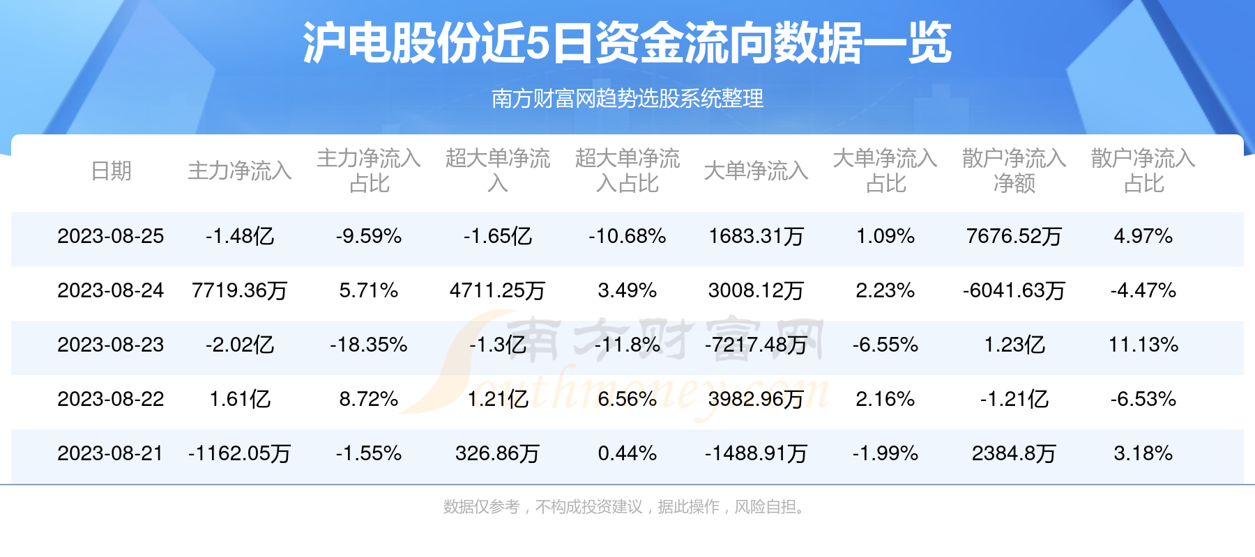 沪电股份8月25日主力资金净流出1.48亿元