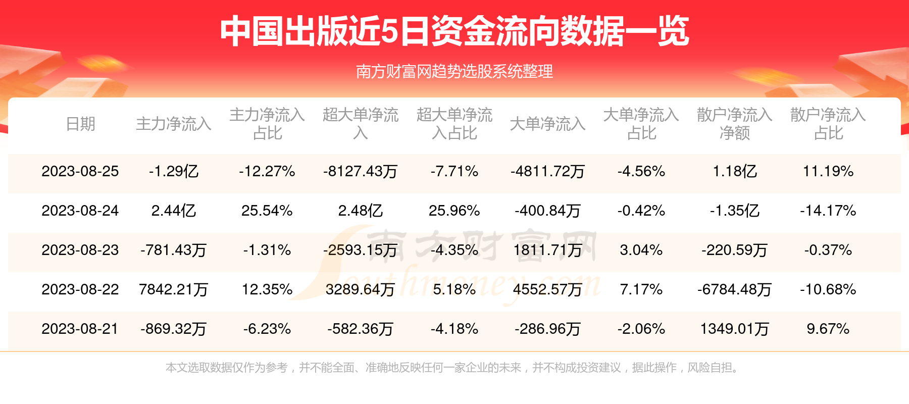 资金流向追踪：8月25日中国出版资金流向一览表
