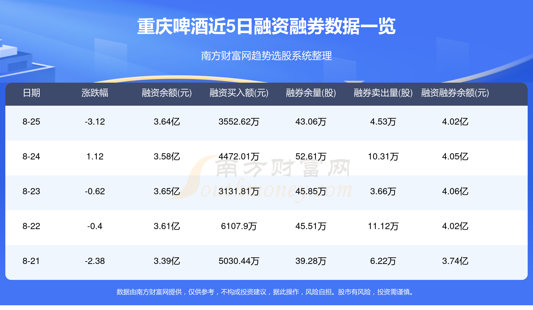 8月25日资金流向统计：重庆啤酒资金流向一览表
