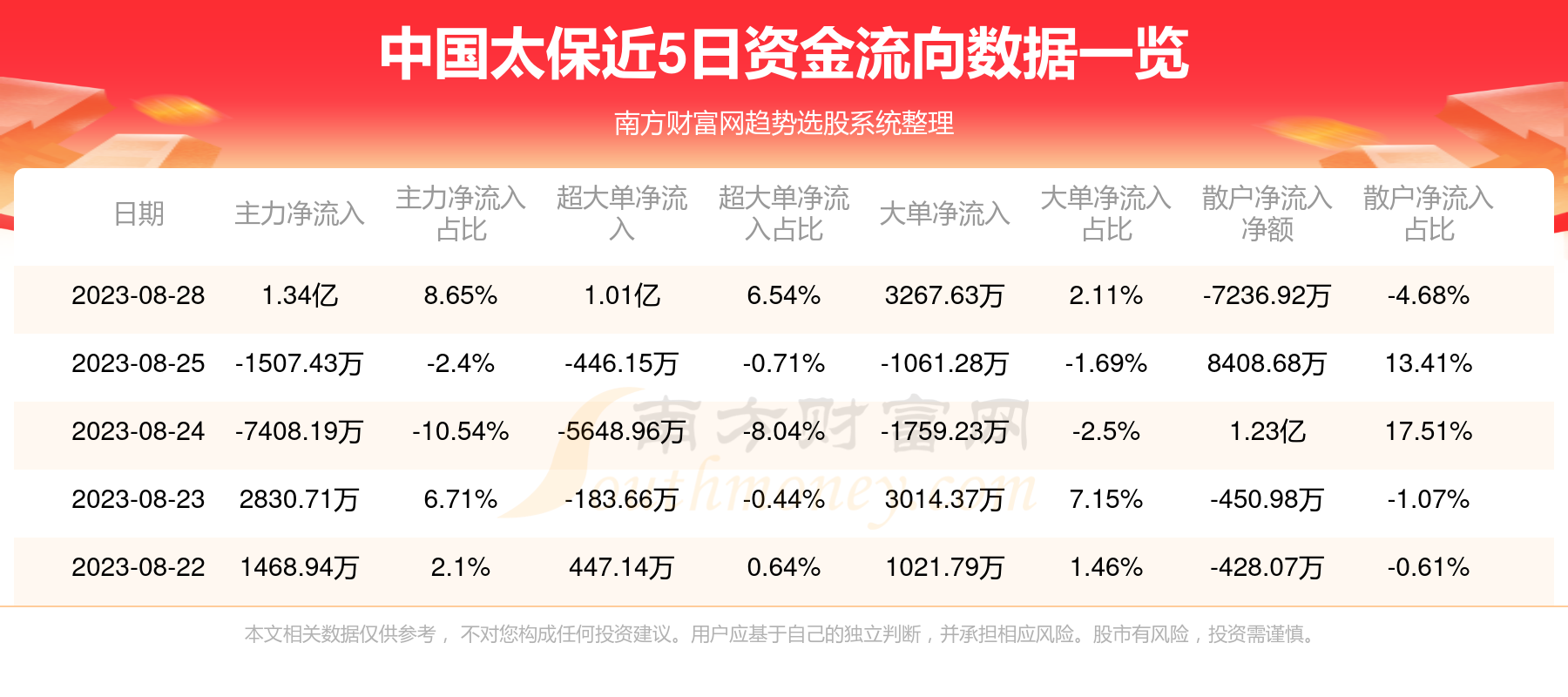 8月28日资金流向复盘：中国太保资金流向一览表