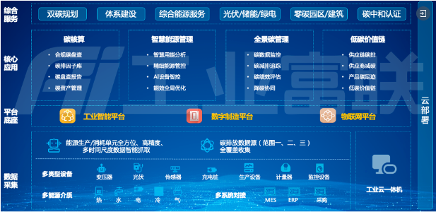 获奖｜数字能碳入选2023中国工业互联网年度优秀解决方案