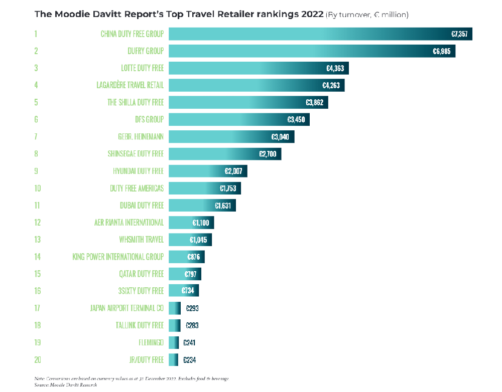 《穆迪达维特免税报告》：中免集团连续三年成为全球最大旅游零售商
