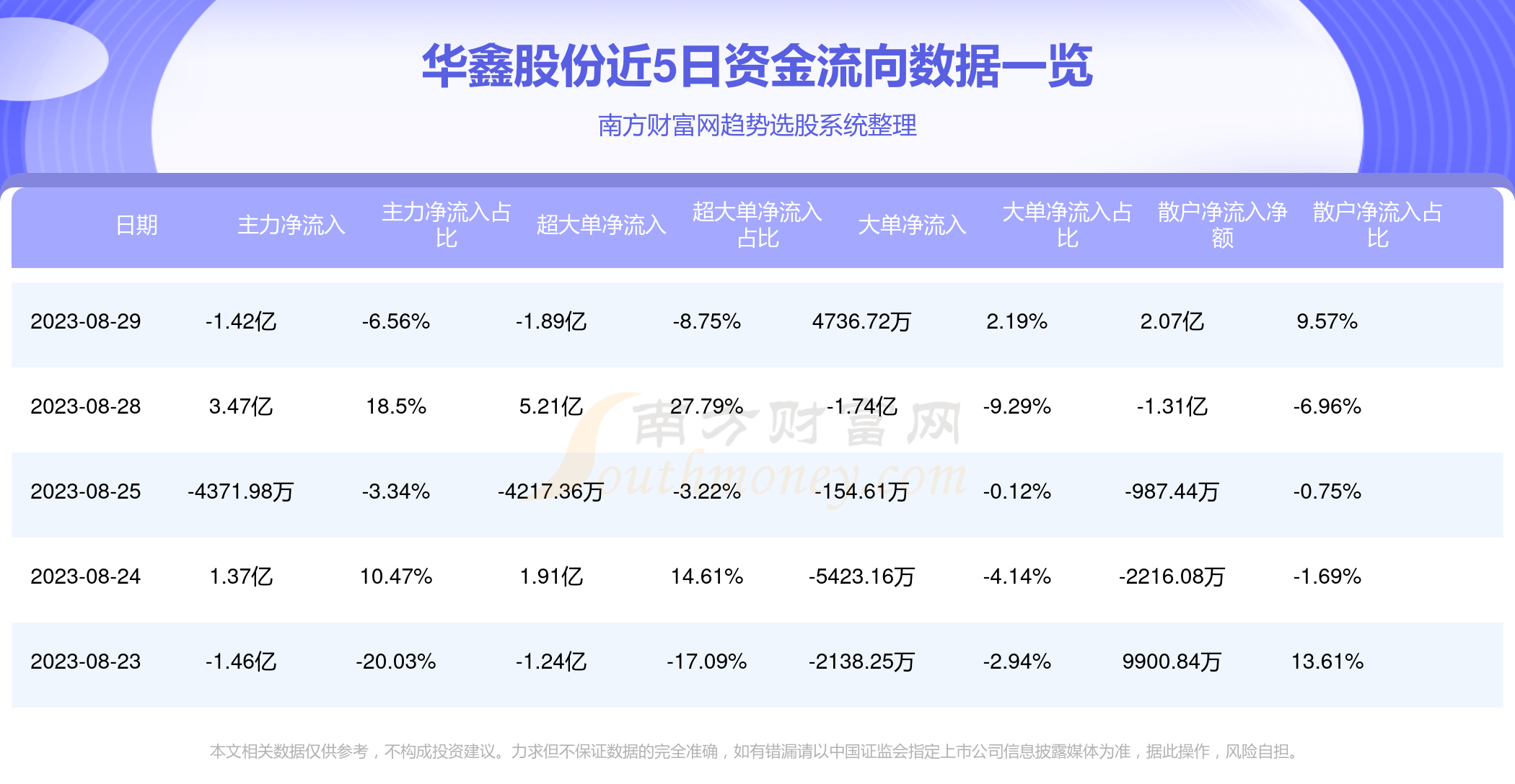 8月29日资金流向统计：华鑫股份资金流向一览表