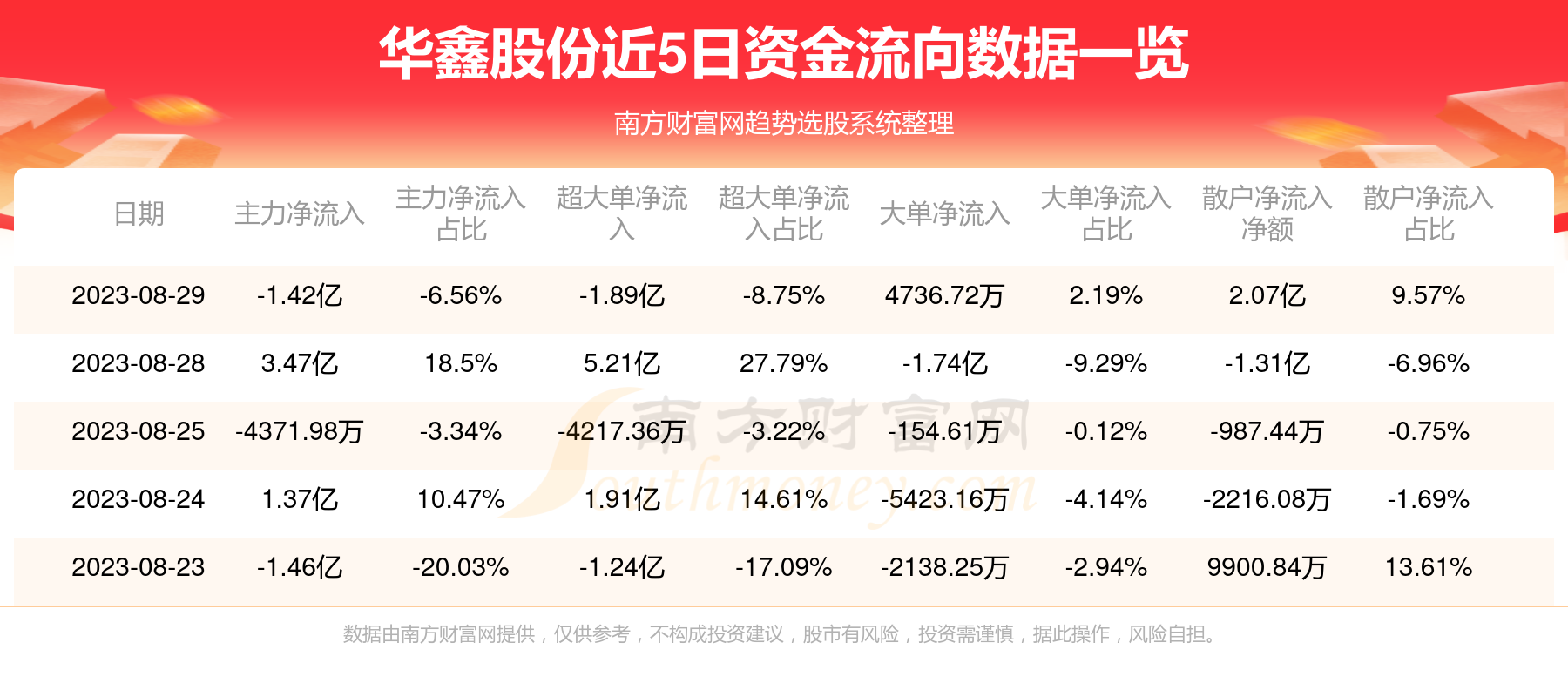 8月29日华鑫股份（600621）资金流向一览表